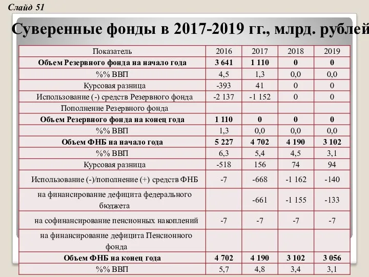 Суверенные фонды в 2017-2019 гг., млрд. рублей Слайд 51