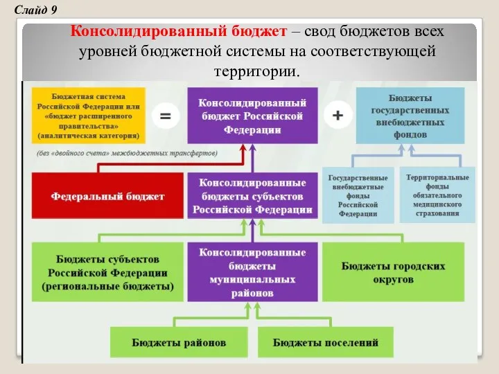 Консолидированный бюджет – свод бюджетов всех уровней бюджетной системы на соответствующей территории. Слайд 9