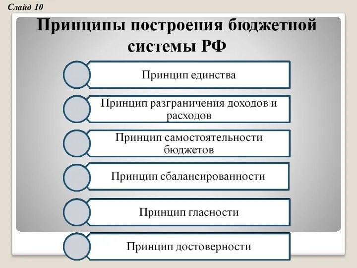 Принципы построения бюджетной системы РФ Слайд 10