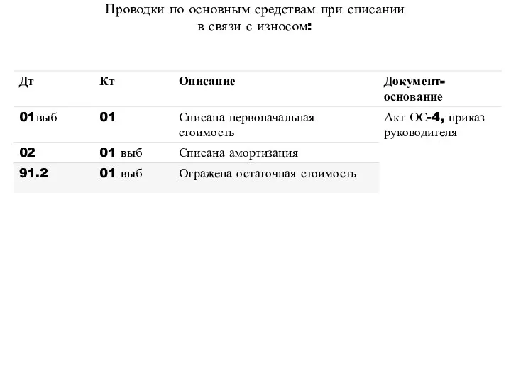 Проводки по основным средствам при списании в связи с износом: