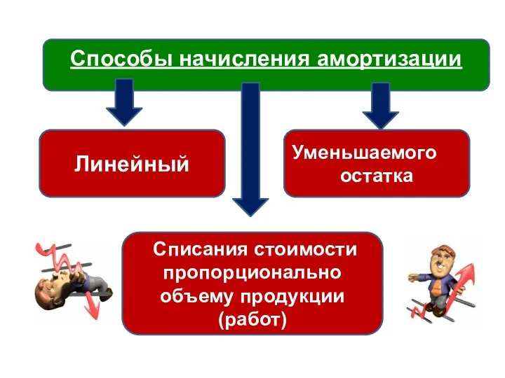 Способы начисления амортизации Линейный Уменьшаемого остатка Списания стоимости пропорционально объему продукции (работ)