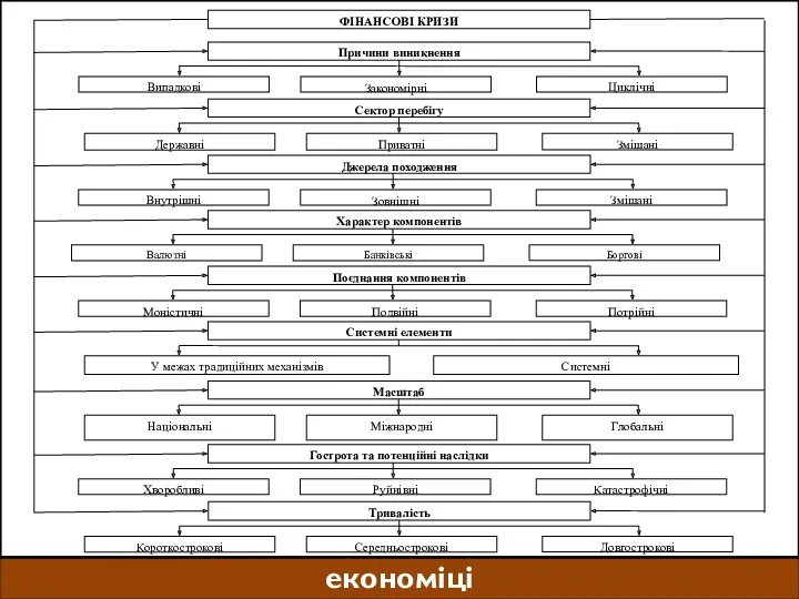 Структурна класифікація фінансових криз в економіці