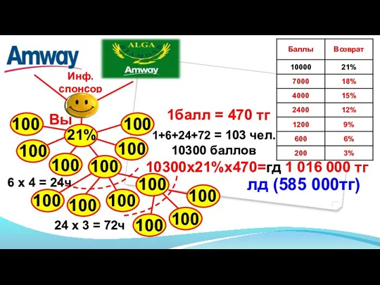 Инф. спонсор 1балл = 470 тг 10300х21%х470=гд 1 016 000