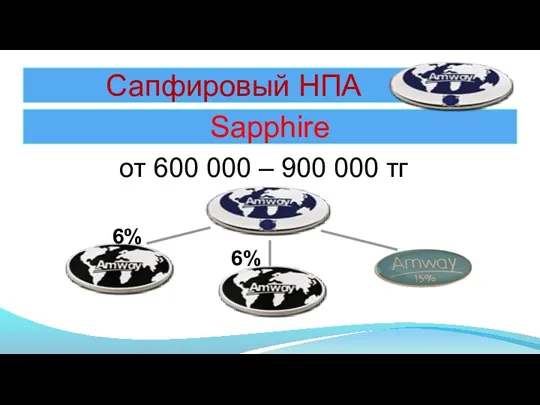 Сапфировый НПА Sapphire от 600 000 – 900 000 тг 6% 6%