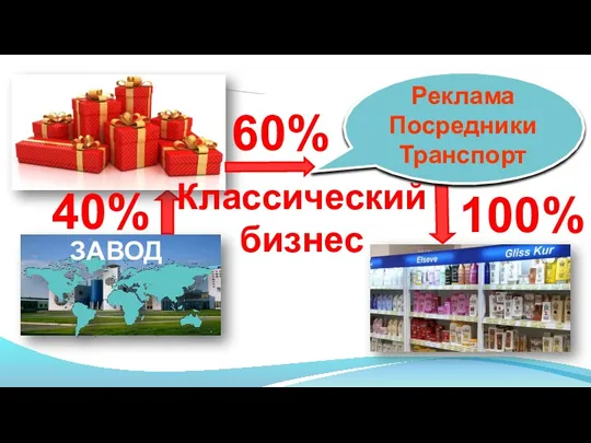 ЗАВОД ЗАВОД 100% ЗАВОД 60% 40% Классический бизнес Реклама Посредники Транспорт