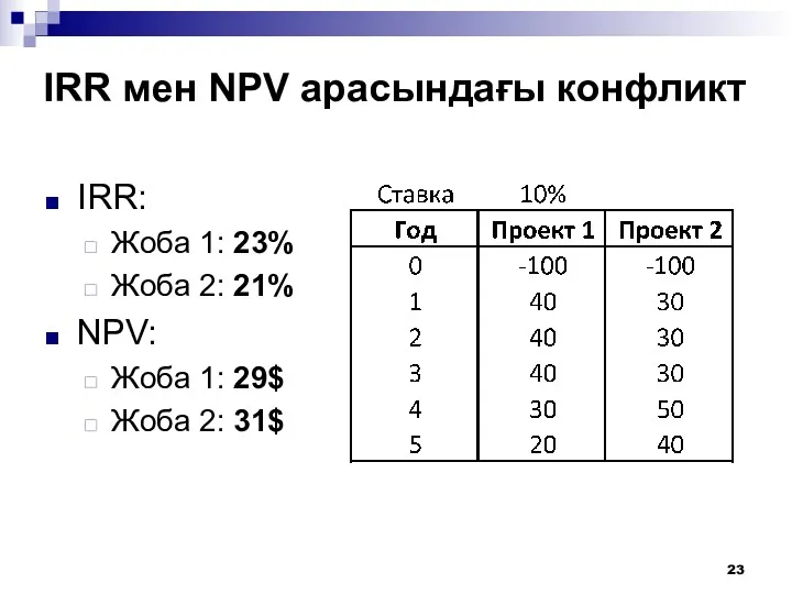 IRR мен NPV арасындағы конфликт IRR: Жоба 1: 23% Жоба 2: 21% NPV: