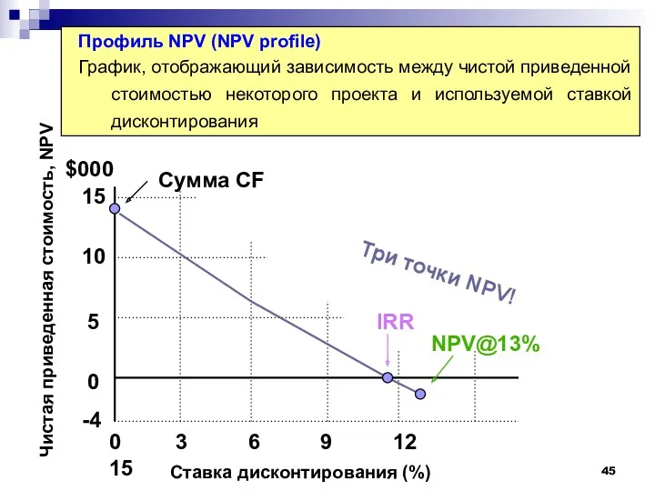 Заемные средства Ставка дисконтирования (%) 0 3 6 9 12 15 IRR NPV@13%