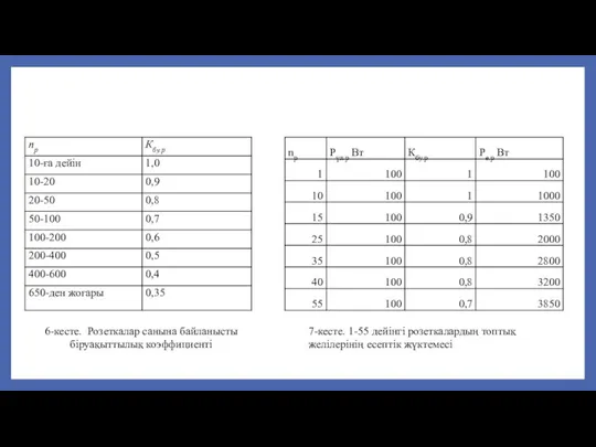 6-кесте. Розеткалар санына байланысты біруақыттылық коэффициенті 7-кесте. 1-55 дейінгі розеткалардың топтық желілерінің есептік жүктемесі