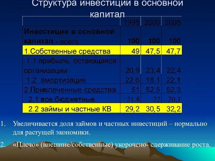 Структура инвестиций в основной капитал Увеличивается доля займов и частных