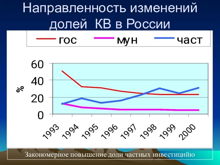 Направленность изменений долей КВ в России Закономерное повышение доли частных инвестицийю