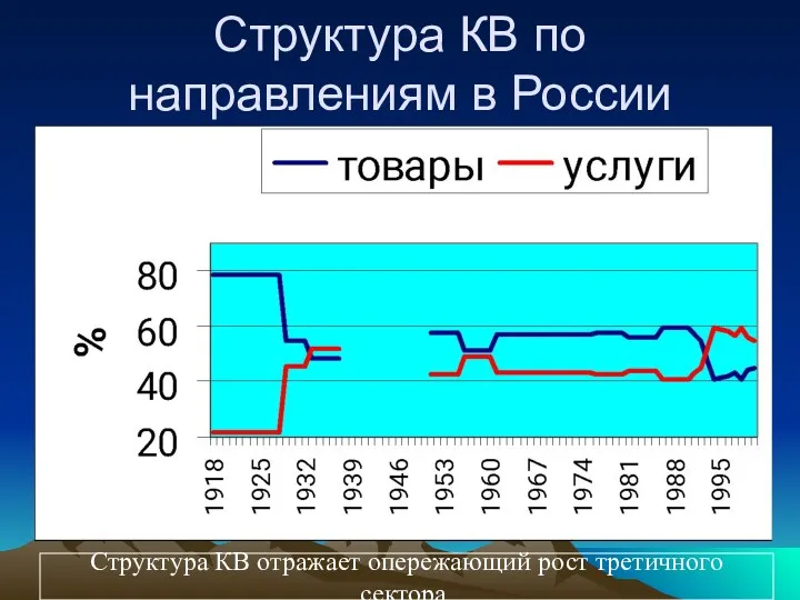 Структура КВ по направлениям в России Структура КВ отражает опережающий рост третичного сектора.