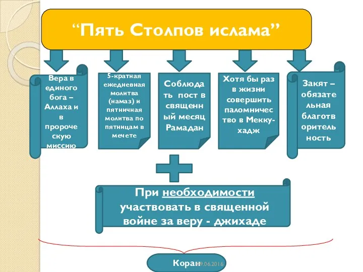 “Пять Столпов ислама” Вера в единого бога – Аллаха и