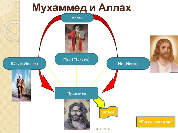 Мухаммед и Аллах Мухаммед Аллах Мус (Моисей) Юсуф(Иосиф) Ис (Иисус) ИСЛАМ “Пять столпов” 09.06.2016