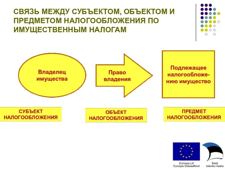 СВЯЗЬ МЕЖДУ СУБЪЕКТОМ, ОБЪЕКТОМ И ПРЕДМЕТОМ НАЛОГООБЛОЖЕНИЯ ПО ИМУЩЕСТВЕННЫМ НАЛОГАМ