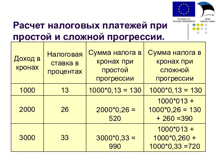 Расчет налоговых платежей при простой и сложной прогрессии.