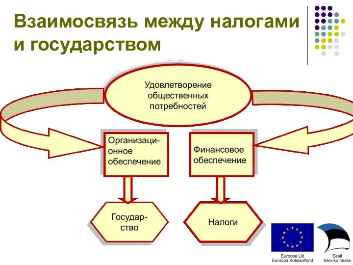 Взаимосвязь между налогами и государством