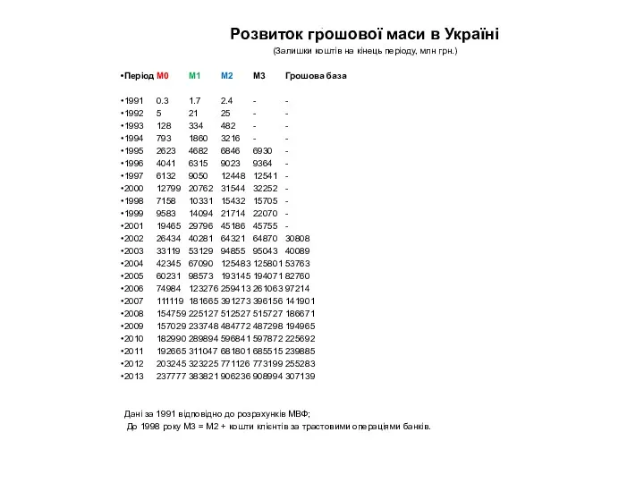 . Розвиток грошової маси в Україні (Залишки коштів на кінець