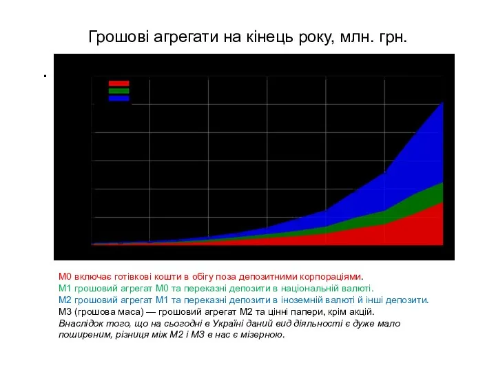 Грошові агрегати на кінець року, млн. грн. . M0 включає