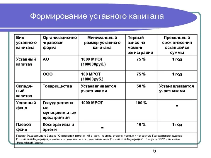 Формирование уставного капитала