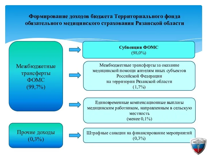 Формирование доходов бюджета Территориального фонда обязательного медицинского страхования Рязанской области