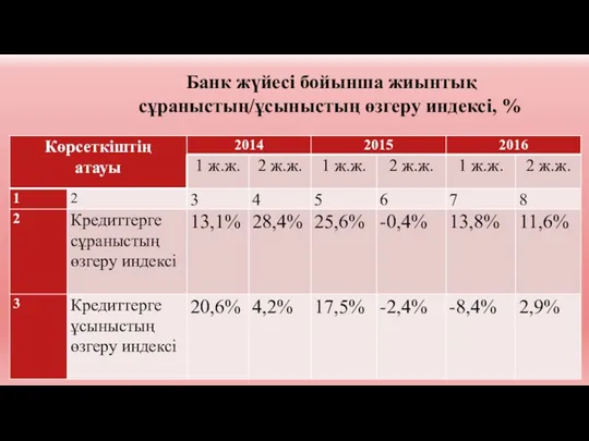 Банк жүйесі бойынша жиынтық сұраныстың/ұсыныстың өзгеру индексі, %