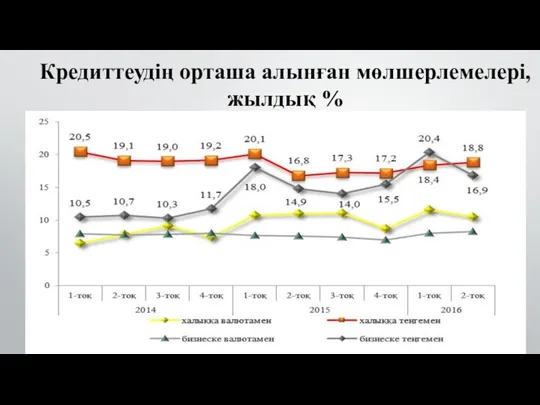 Кредиттеудің орташа алынған мөлшерлемелері, жылдық %