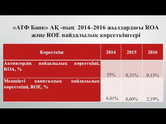 «АТФ Банк» АҚ -ның 2014–2016 жылдардағы ROA және ROE пайдалылық көрсеткіштері