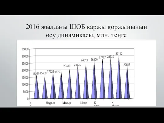 2016 жылдағы ШОБ қаржы қоржынының өсу динамикасы, млн. теңге