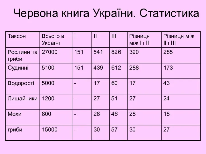 Червона книга України. Статистика