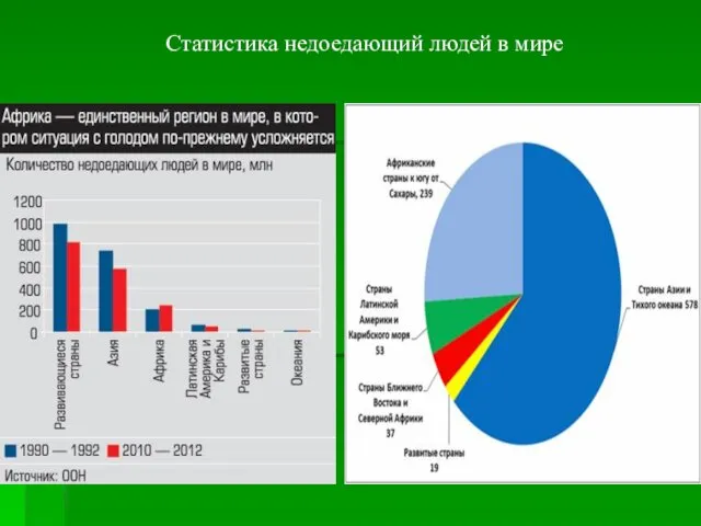 Статистика недоедающий людей в мире