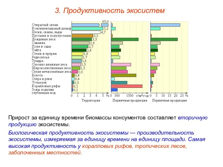 3. Продуктивность экосистем Прирост за единицу времени биомассы консументов составляет