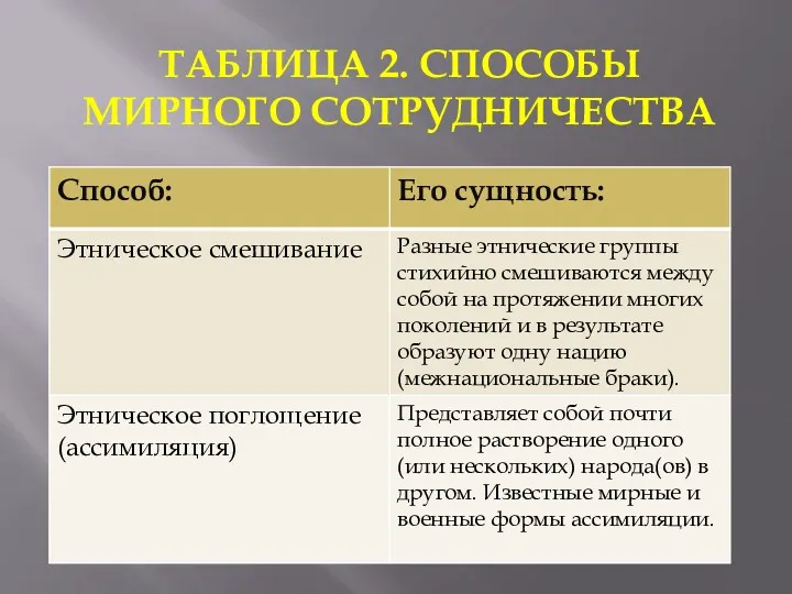 ТАБЛИЦА 2. СПОСОБЫ МИРНОГО СОТРУДНИЧЕСТВА