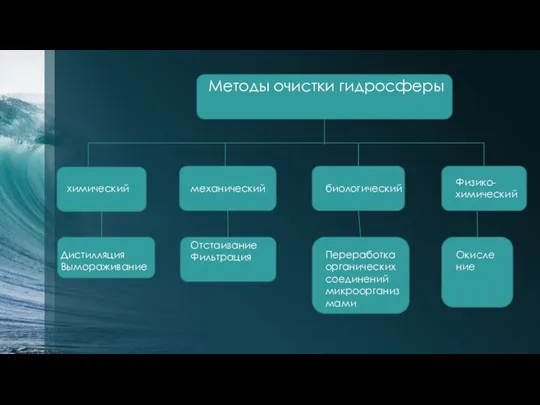 Методы очистки гидросферы химический механический биологический Физико-химический Дистилляция Вымораживание Отстаивание Фильтрация Переработка органических соединений микроорганизмами Окисление