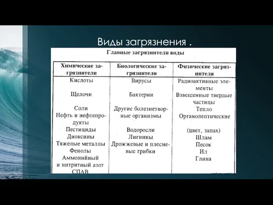 Виды загрязнения .