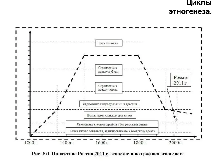 Циклы этногенеза.