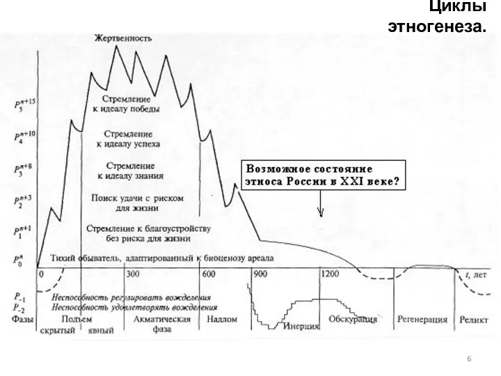 Циклы этногенеза.