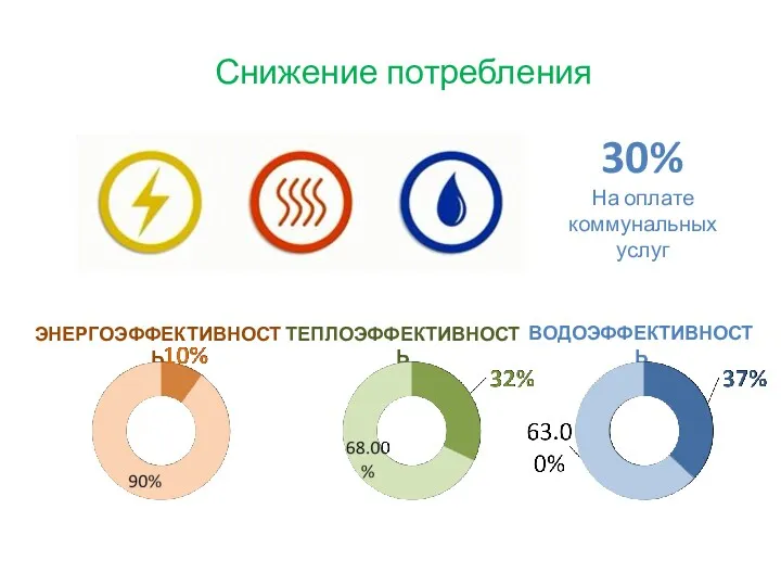 Снижение потребления ЭНЕРГОЭФФЕКТИВНОСТЬ ТЕПЛОЭФФЕКТИВНОСТЬ ВОДОЭФФЕКТИВНОСТЬ 30% На оплате коммунальных услуг