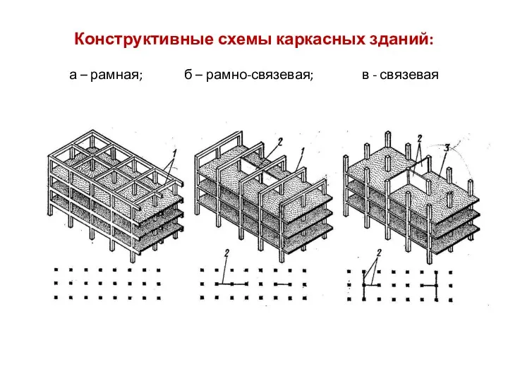 Конструктивные схемы каркасных зданий: а – рамная; б – рамно-связевая; в - связевая