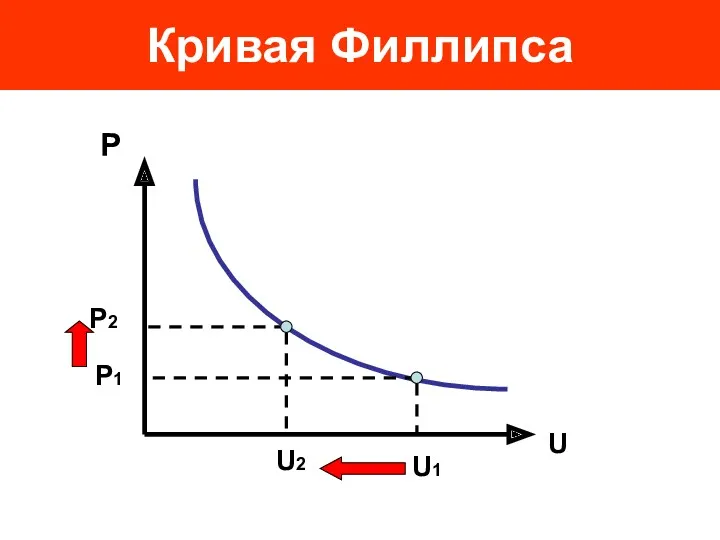Кривая Филлипса P U1 U2 P1 P2 U