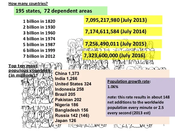 195 states, 72 dependent areas 1 billion in 1820 2 billion in 1930