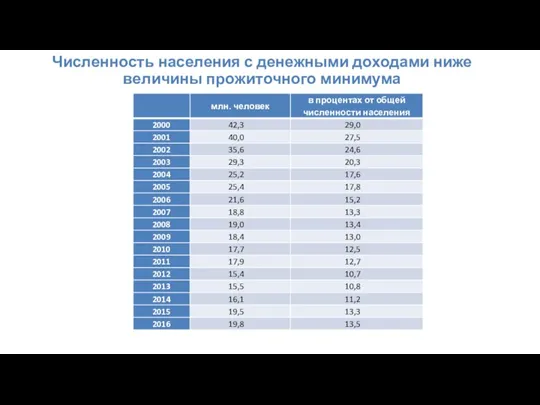 Численность населения с денежными доходами ниже величины прожиточного минимума