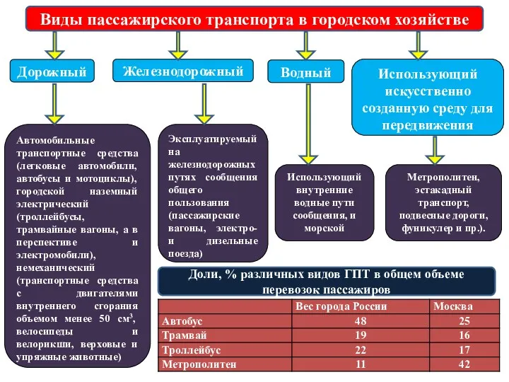 Виды пассажирского транспорта в городском хозяйстве Дорожный Железнодорожный Водный Использующий