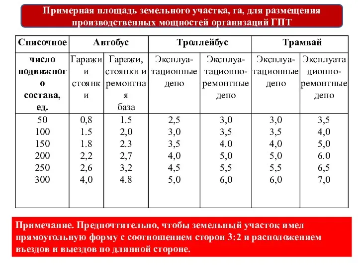 Примерная площадь земельного участка, га, для размещения производственных мощностей организаций