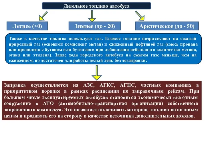 Дизельное топливо автобуса Летнее (>0) Зимнее (до - 20) Арктическое