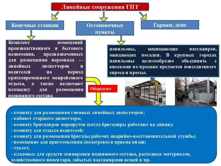 Линейные сооружения ГПТ Конечные станции Остановочные пункты Гаражи, депо Комплекс