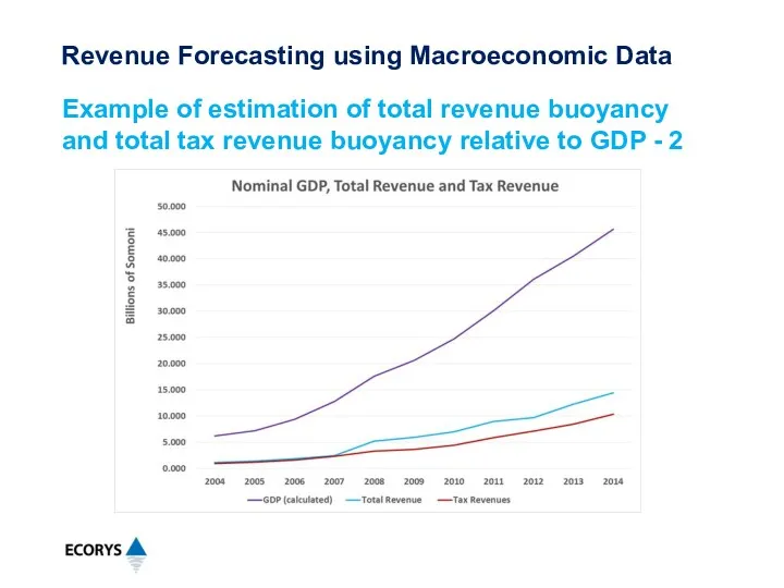 Example of estimation of total revenue buoyancy and total tax