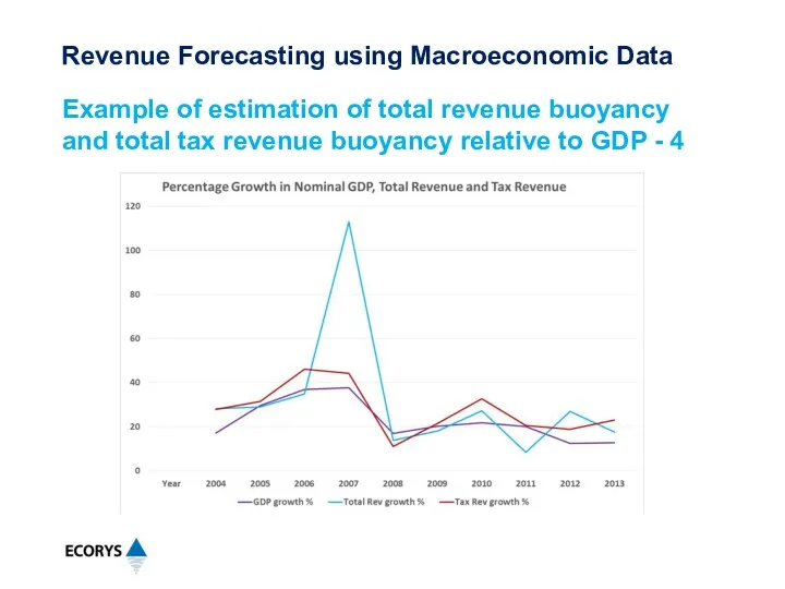 Example of estimation of total revenue buoyancy and total tax