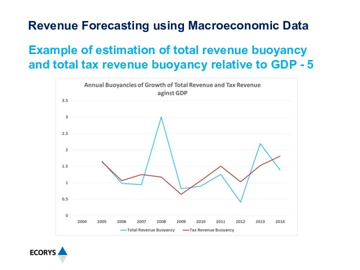 Example of estimation of total revenue buoyancy and total tax