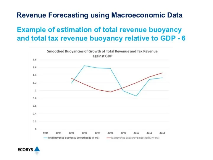 Example of estimation of total revenue buoyancy and total tax