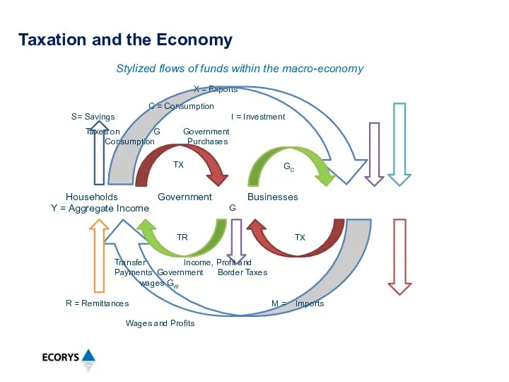 Stylized flows of funds within the macro-economy X = Exports